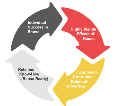 Reuse Cycle Reuse Cycle